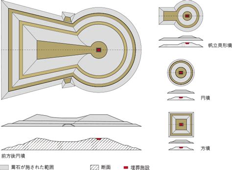 墳種|標準化された4つの型式｜世界遺産 百舌鳥・古市古墳 